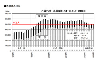 【共通テスト2026】志願者数昨年並み49.6万人、現役志願率未発表を分析…旺文社 画像