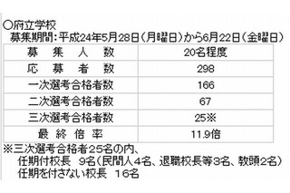 大阪府立学校の校長公募に25名が合格 画像