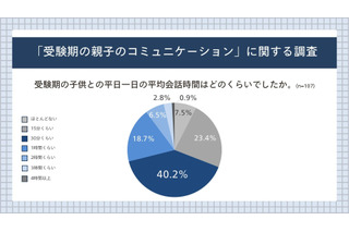 難関大受験生の保護者「子供との距離感に悩む」58.9％ 画像