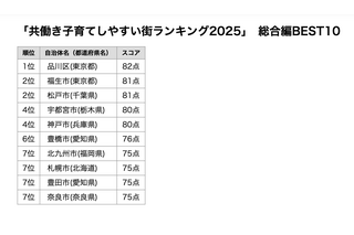 共働き子育てしやすい街ランキング、39位から大躍進の初1位は？ 画像