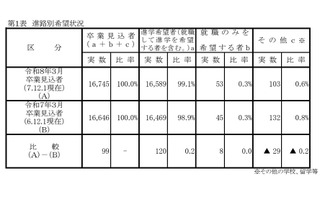 【高校受験2026】岡山県進路希望調査（第1次）岡山城東1.42倍 画像