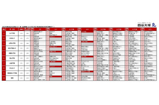 【中学受験2026】四谷大塚、第6回合不合判定テスト…人気校の併願パターン公開 画像