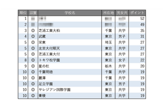 【中学受験2026】学習塾が勧める「探究学習に力を入れている中高一貫校」ランキング 画像