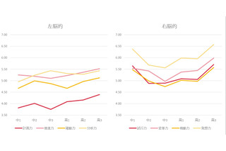 中高生の学びと意欲の傾向は？…適性診断「BRIDGE」で分析 画像