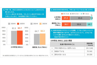小中学生、2025年のしあわせ度82.7点…来年も「変わらない」6割超 画像