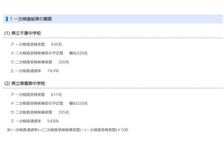 【中学受験2026】千葉県立中一次通過率、千葉74.4％・東葛飾54.8％ 画像