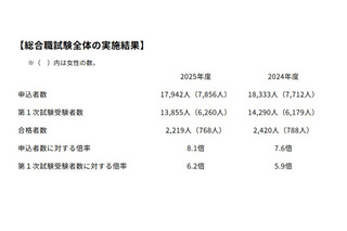 国家公務員総合職教養区分、合格者426人…女性138人で過去最高水準に 画像