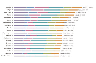 世界の都市総合力ランキング…東京2位、初のNY超え 画像