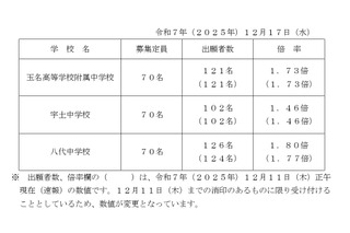【中学受験2026】熊本県立中、出願状況（確定）八代1.80倍 画像