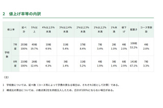 東京都内私立中の学費、平均1.4％増の104万8,034円…51校が値上げ 画像