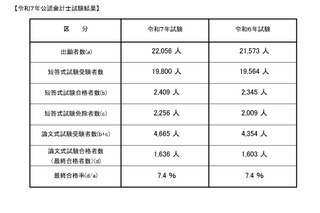 公認会計士試験2025、合格率7.4％…最年少合格は16歳 画像