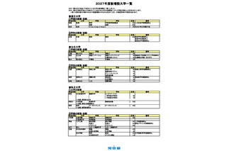 【大学受験2027】河合塾、新設大学・学部など最新情報 画像