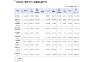 千葉県の私立学校、初年度納付金は小中高とも値上げ…高校は平均4万7,277円増 画像