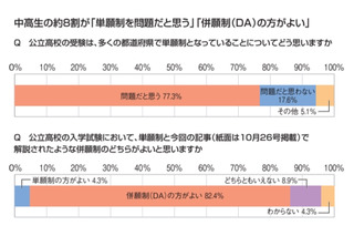 【高校受験】中高生8割が公立高入試「デジタル併願制」支持 画像