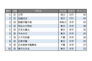 【中学受験2026】学習塾が勧める「施設が充実している中高一貫校」ランキング 画像
