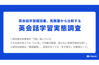 英会話学習の成否は「週3回以上話す」習慣…スピークが調査 画像