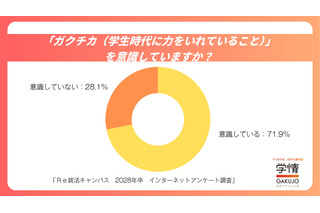 「ガクチカ」7割が意識も9割が自信なし…28年卒生の就活実態 画像