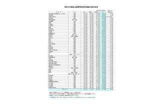 【高校受験2026】埼玉県私立高校の初年度納付金、慶應義塾志木139万が最高 画像