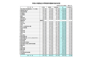 【小学校受験2026】【中学受験2026】埼玉県私立小中の初年度納付金、西武学園文理・バイリンガルが最高 画像