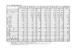 【高校受験2026】愛知県公立高、希望倍率（第2回12/5時点）瑞陵3.77倍 画像