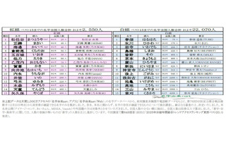 紅白出場歌手「レア名字」ランキング、紅組が勝利…1位は松任谷由実 画像
