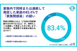 家族間感染の調査結果、子供から大人への感染顕著…キリンHD 画像