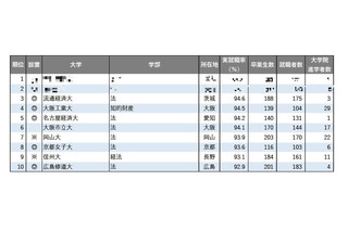 【大学ランキング】法学系1位は…学部系統別の実就職率 画像