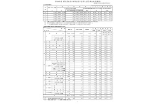 【高校受験2026】都立高志望率65％へ減少…志望倍率（12/12時点）青山1.69倍ほか 画像