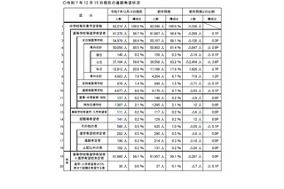 【高校受験2026】埼玉県進路希望調査（12/15時点）市立浦和2.35倍 画像
