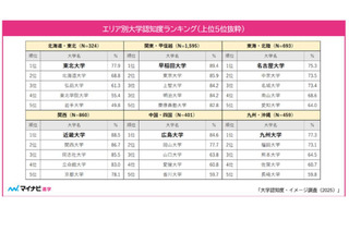 大学認知度ランキング、関西「近畿大」4年連続1位…関東は？ 画像