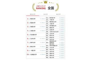 大学人気ランキング2025年12月版…立命館抑え、同志社9位 画像