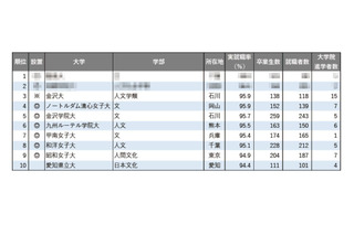 【大学ランキング】文・外国語系1位は…学部系統別の実就職率 画像