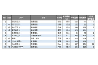 【大学ランキング】福祉系1位は…学部系統別の実就職率 画像