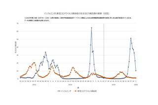 インフルエンザ全国平均10.35人…前週より大きく減少 画像