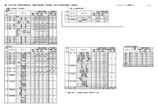 【高校受験2026】福井県立高、推薦・特色選抜の出願状況（確定）羽水（探究）2.4倍 画像