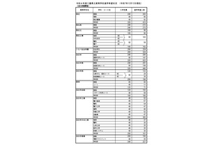 【高校受験2026】三重県進学希望状況・倍率（12/12時点）松阪（理数）2.3倍 画像
