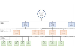 中高生サッカー、脳振盪の受傷メカニズムと予防策を分析 画像
