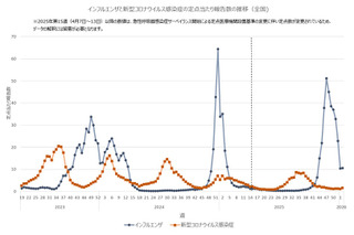 インフルエンザ感染者数7週ぶりに増加…全国平均10.54人 画像