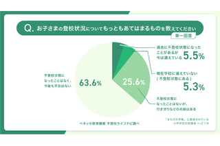 小中学生保護者の約4割「不登校の経験・兆候あり」ベネッセ調査 画像