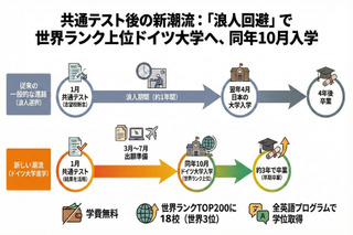 【共通テスト2026】浪人回避、共テ利用で海外大へ…ドイツ進学急増の理由は？ 画像
