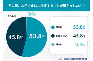 冬は子供の二度寝が増加、寒さ以外の体調面に注意 画像
