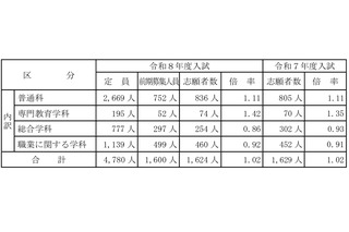 【高校受験2026】山梨県公立高前期選抜の倍率（確定）甲府南（理数）2.00倍 画像