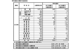 【高校受験2026】長崎県公立高、特別選抜の志願倍率…佐世保北3.1倍 画像