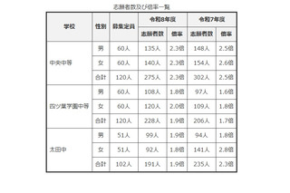 【中学受験2026】群馬県公立中高一貫校の志願状況…中央中等2.3倍 画像