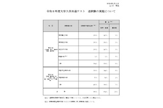 【共通テスト2026】追試験の対象969人、再試験116人 画像