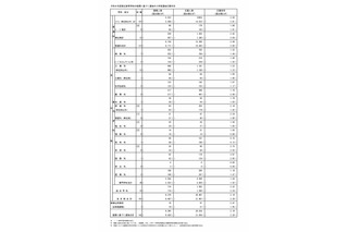 【高校受験2026】都立高、推薦選抜の応募状況2.19倍（1/21時点）…国際バカロレア5.0倍 画像