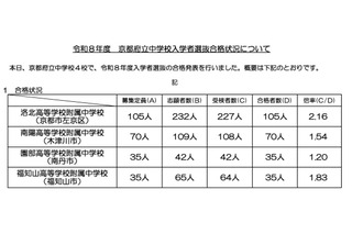 【中学受験2026】京都府公立中の実質倍率…西京2.89倍・洛北2.16倍など 画像