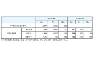 【高校受験2026】宮城県公立高、出願希望調査…宮城一（普通）1.8倍 画像