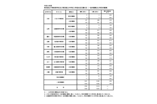 【中学受験2026】都立中高一貫校、一般枠の応募倍率（確定）三鷹4.48倍 画像