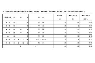 【高校受験2026】都立高、在京外国人選抜の応募倍率（確定）竹台3.05倍 画像